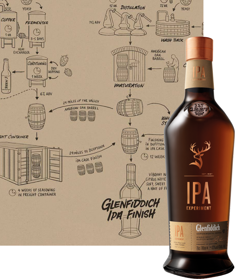 IPA Experiment